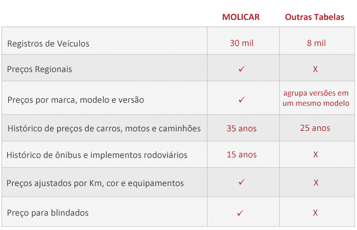 Tabela Comparativa